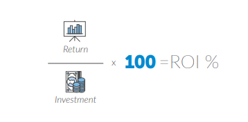 return divided by investment multiplied by 100